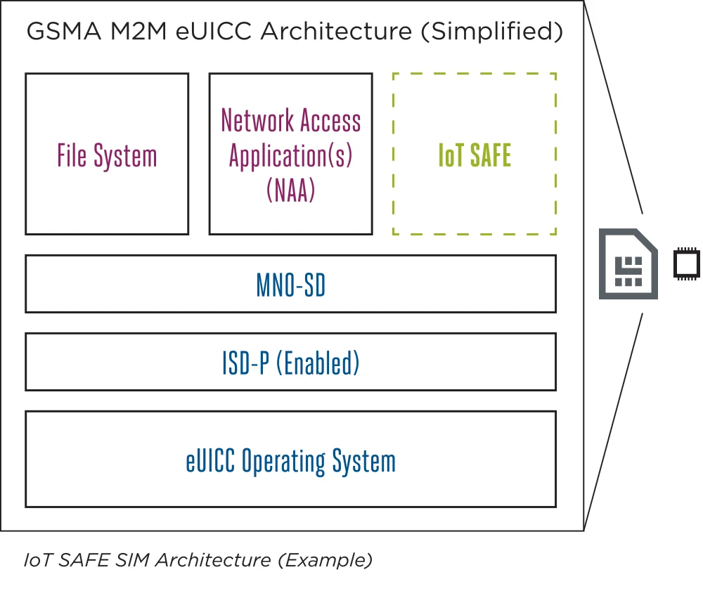 Simplified GSMA M2M eUICC architecture: file system, network access applications and the IoT SAFE applet sit above MNO-SD, ISD-P and the eUICC operating system.
