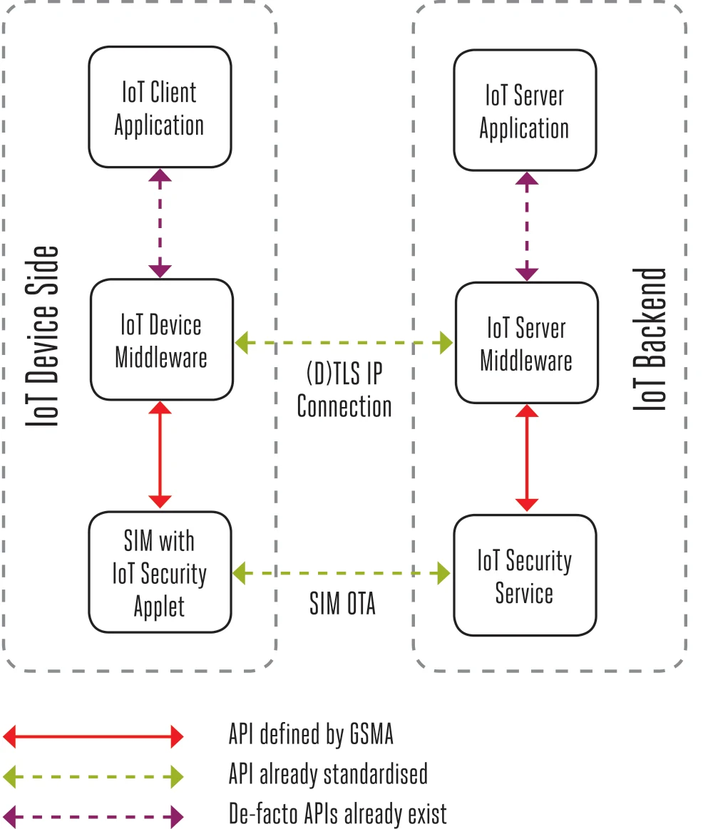 IoT SAFE workflow: on the device side an IoT client application talks to device middleware and a SIM carrying the IoT security applet; on the backend an IoT server application talks to server middleware and an IoT security service. Device and backend middleware are joined by a (D)TLS IP connection, the SIM and the security service by SIM OTA.